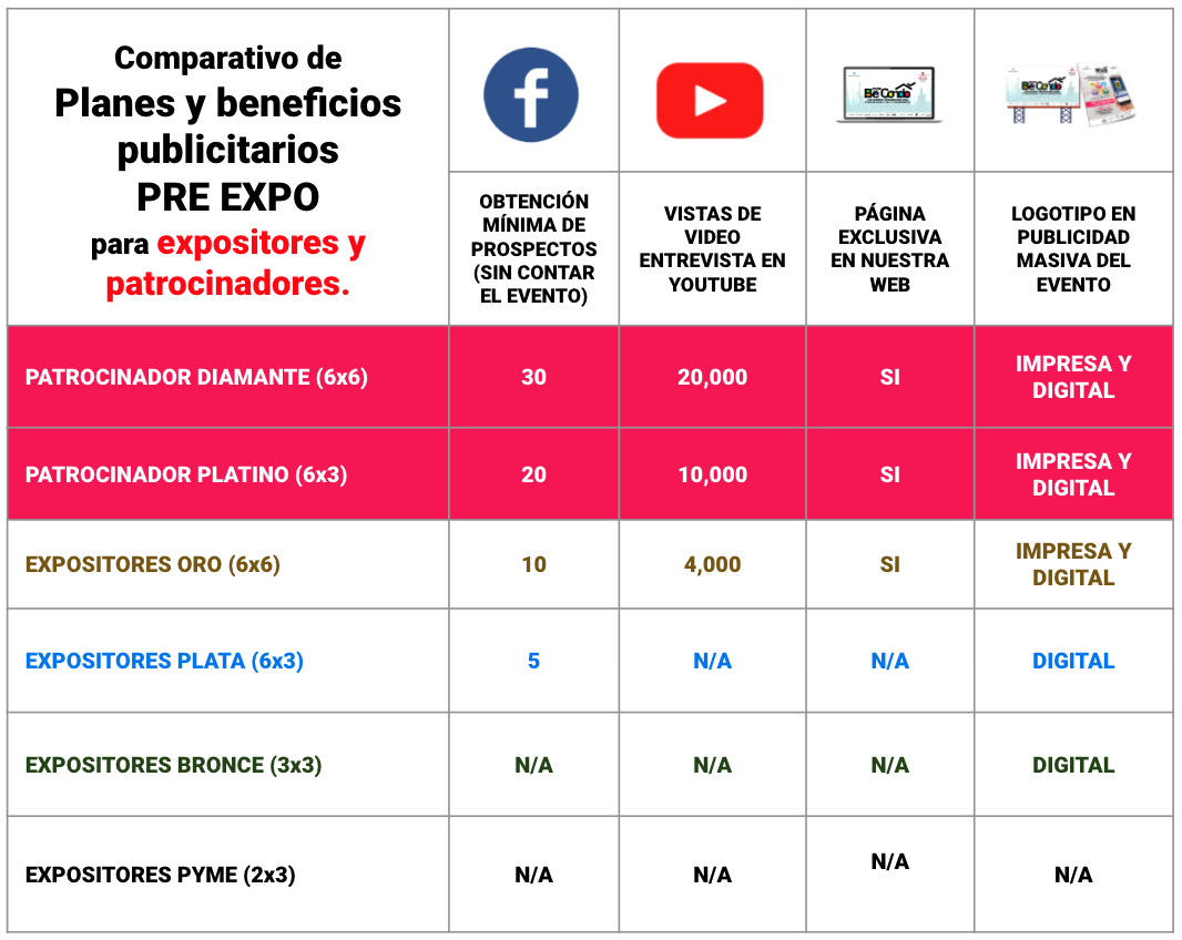 Comparativo de beneficios publicitarios PRE Expo para expositores y patrocinadores Be Condo Expo
