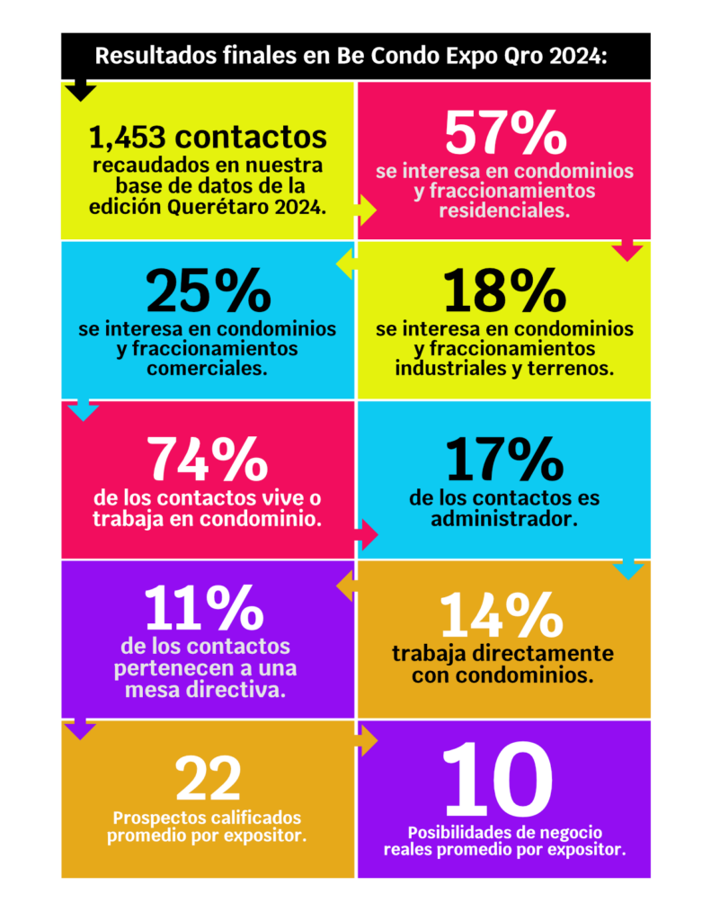 Resultados Querétaro 2024 Be Condo Expo.